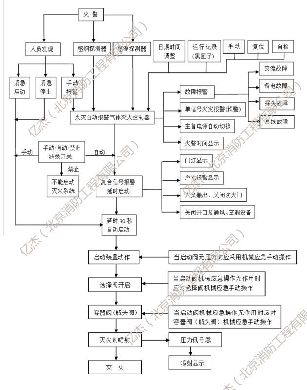 七氟丙烷氣體滅火系統原理圖